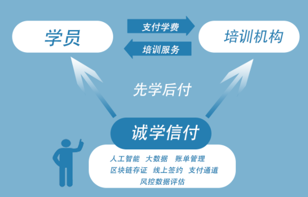 誠學(xué)信付“銷課分次付”